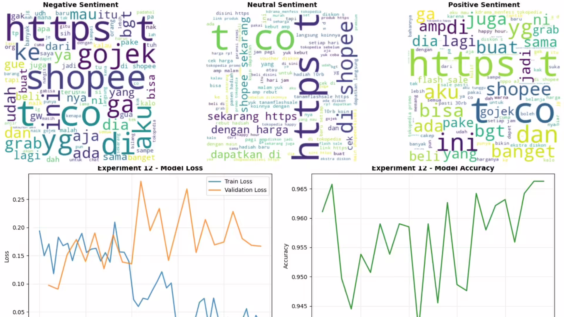 Sentiment Analysis on Twitter (Bahasa Indonesia)